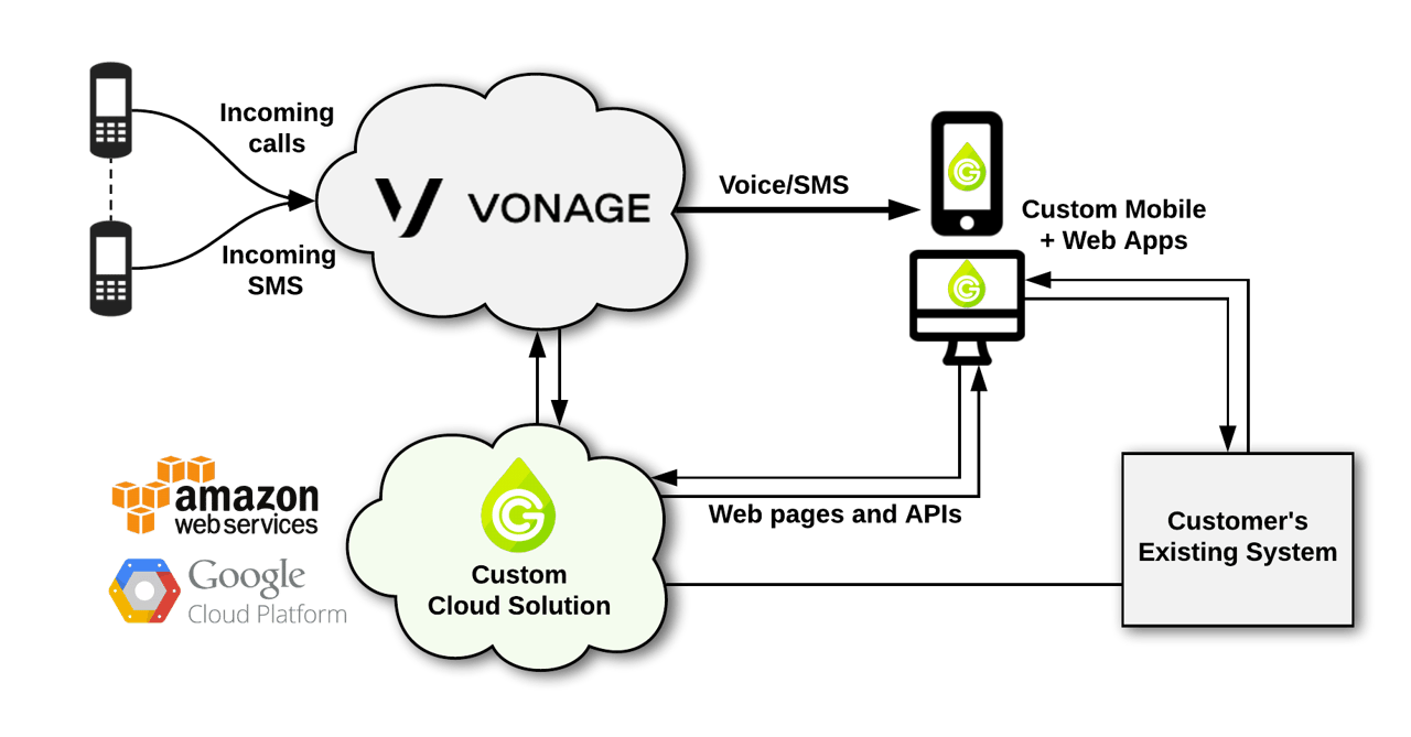 Diagram showing the Green Custard and Vonage workflow